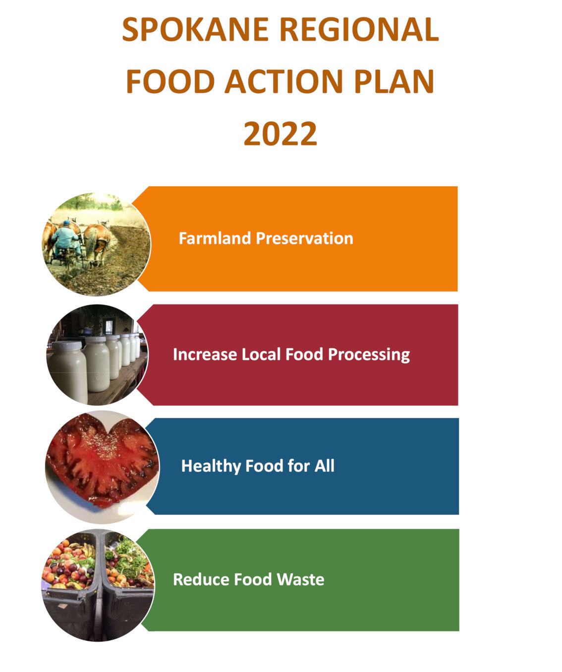 Cover of the Spokane Regional Food Action Plan by the Spokane Food Policy Council